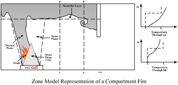 Compartment Zone Fire Model